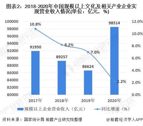 2021年中國文化產業市場現狀及發展趨勢分析 互聯網賦能文化新業態保持快速增長